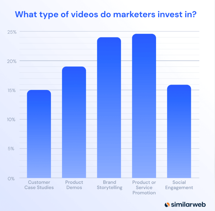 Marketing investment in video content.