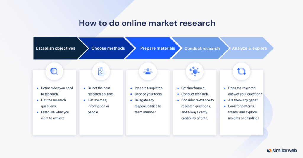 5 steps for doing online market research