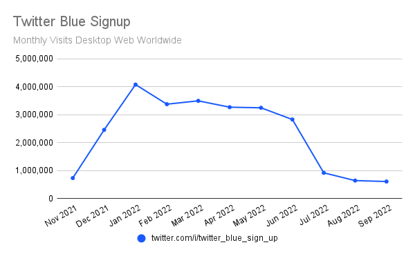Chart: Twitter Blue Signup Traffic