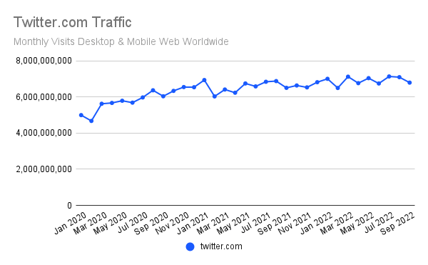 Chart: Twitter.com Traffic