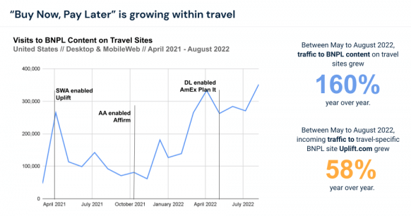 BNPL growth in travel