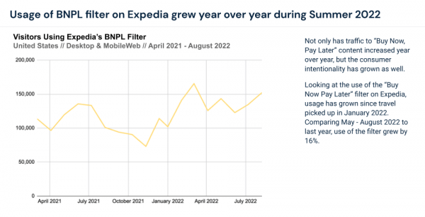 Usage of BNPL filter on Expedia grew YoY during summer 2022