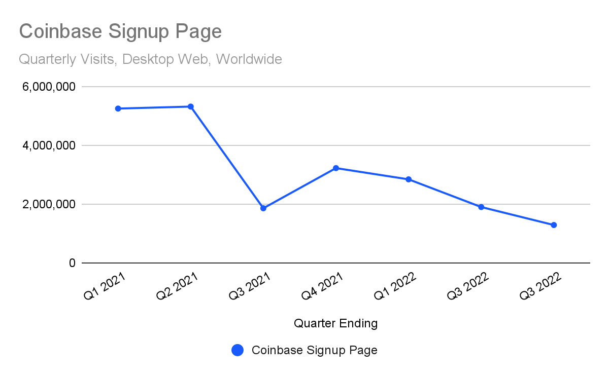 Chart: Coinbase signup page traffic is down