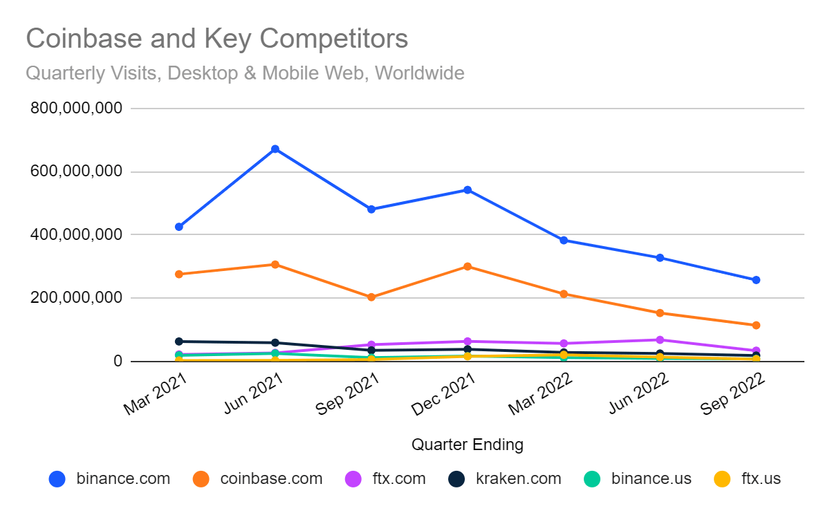Chart: Coinbase and key competitors worldwide traffic