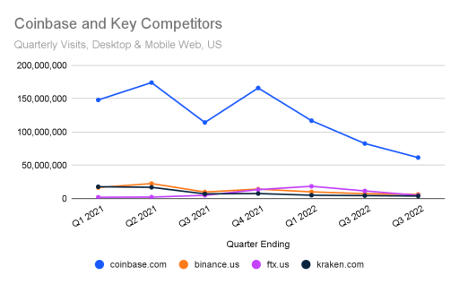 Chart: Coinbase and key competitors US traffic
