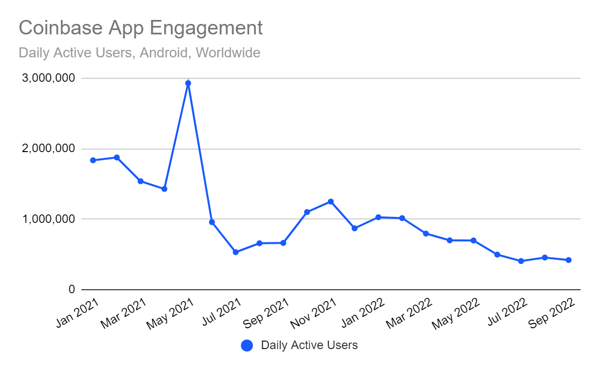 Chart: Coinbase app engagement has dropped