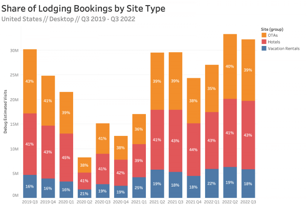 Share of lodging bookings by site type