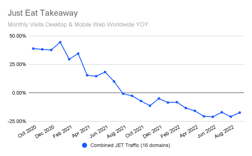 Chart: Combined traffic to Just Eat Takeaway domains