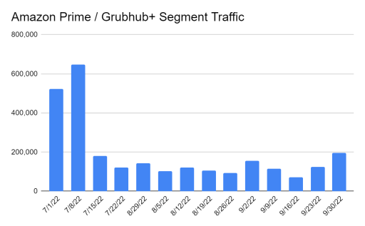Chart: Traffic related to the Amazon Prime / Grubhub+ partnership