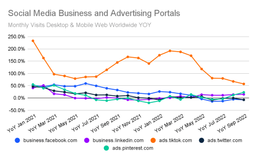 Social Media Advertising Portals traffic comparison