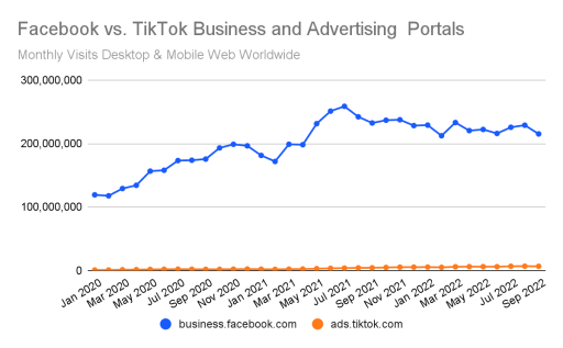 Facebook vs Twitter ad portals in terms of total traffic