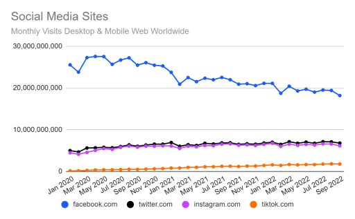 Relative traffic volumes of social media sites