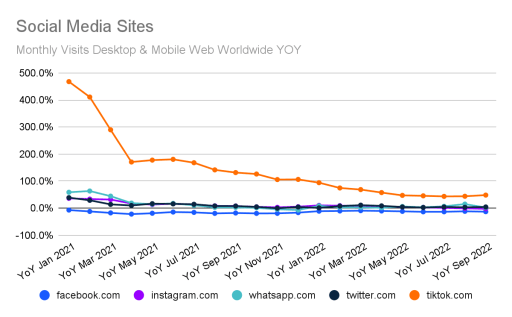 Comparison of Year over Year Growth for Social Media Sites