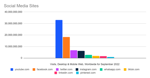 Relative size of social media sites in web traffic