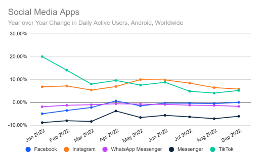 Chart showing the active users of social media apps