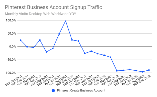 Pinterest Business Account Signup Traffic