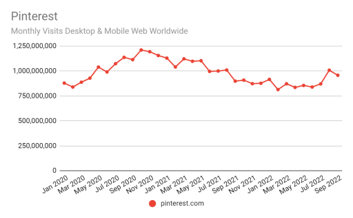 Chart of Pinterest web traffic