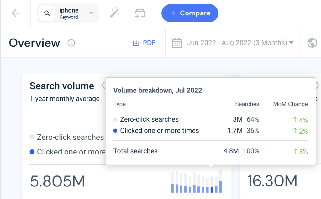 Screenshot of Similarweb zero-click feature with stats for July 2022