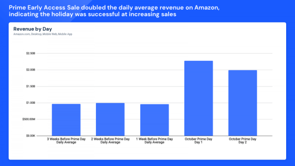 Prime Day Early Access drove revenue growth versus Daily Average Revenue