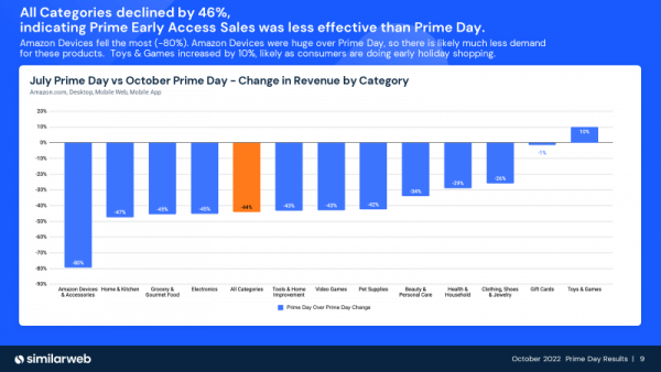 Total revenues for the event fell 46% versus Prime Day in July