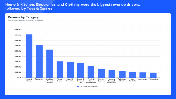Home & Kitchen, Electronics and Clothing were biggest revenue drivers, followed by Toys & Games