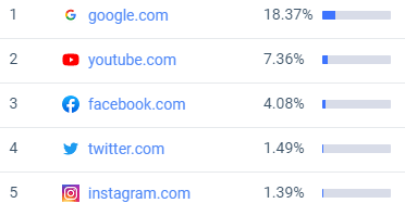 Twitter.com remains one of the most popular domains on the web