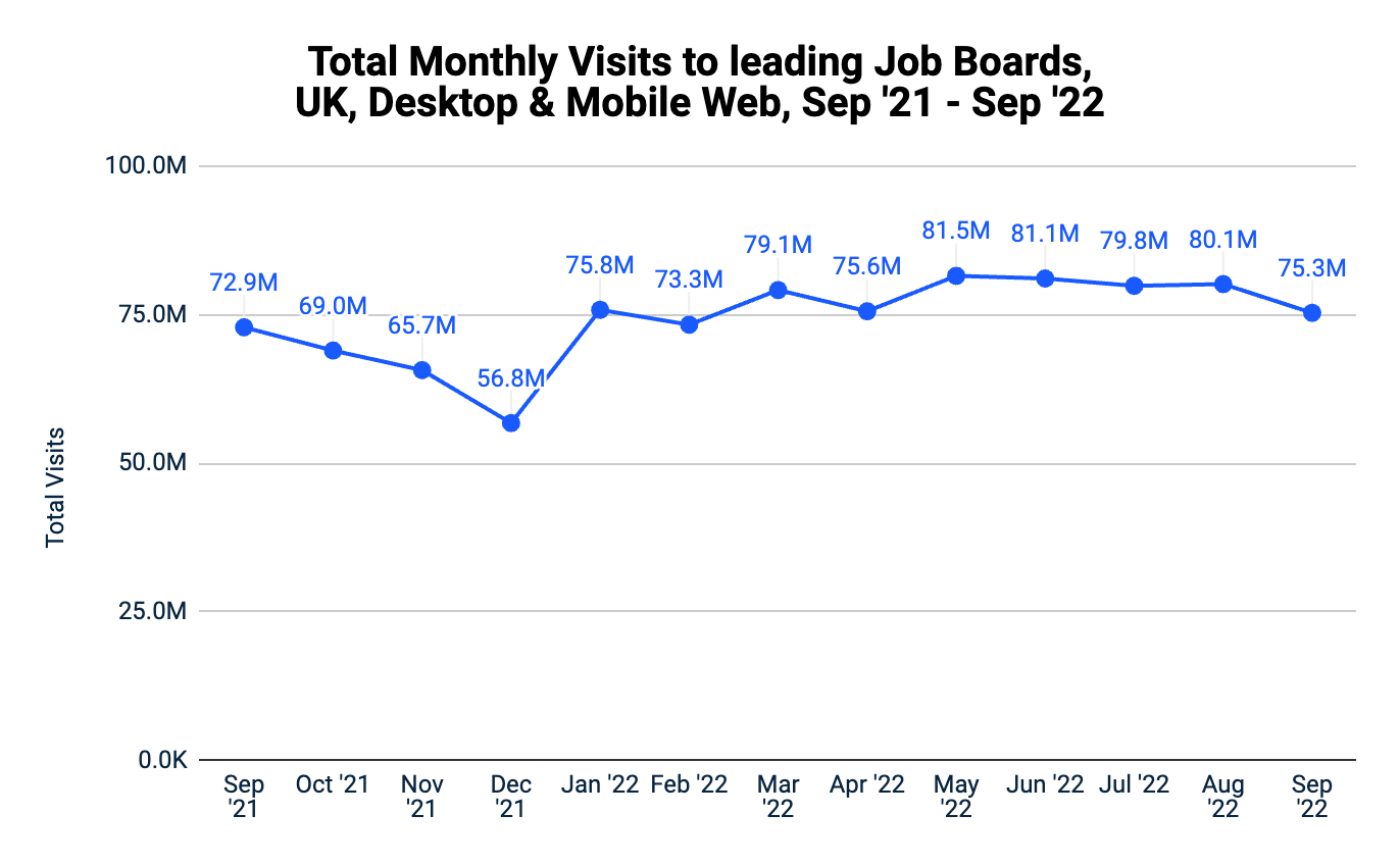 total monthly visits to leading job boards, UK, Desktop & mobile web, Sep' 21 - Sep' 22