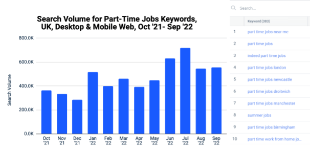 Search volume for part-time jobs keywords, UK, Desktop & mobile web, Oct' 21 - Sep' 22