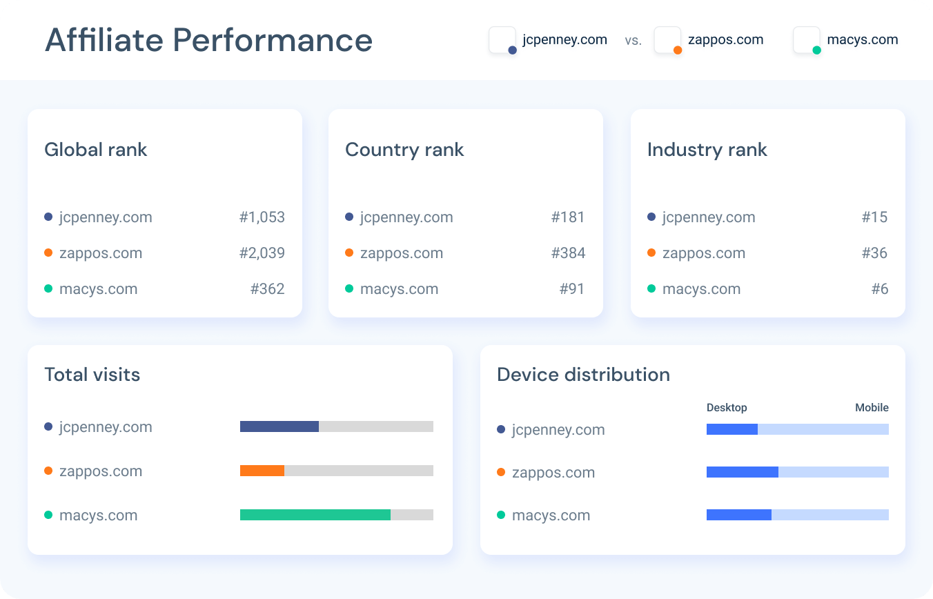 Affiliate performance