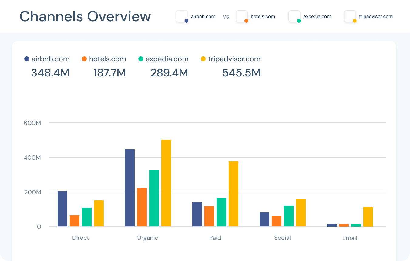 Channels overview