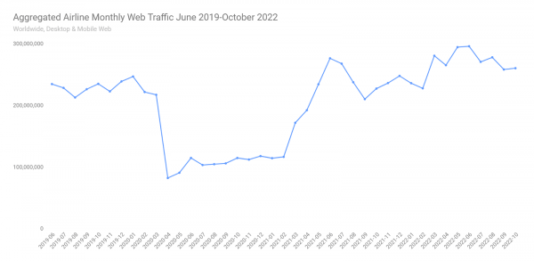 Aggregated airline monthly website traffic June 2019-October 2022