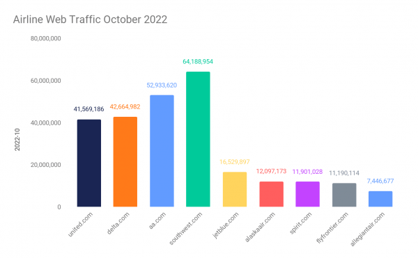 Airline web traffic October 2022