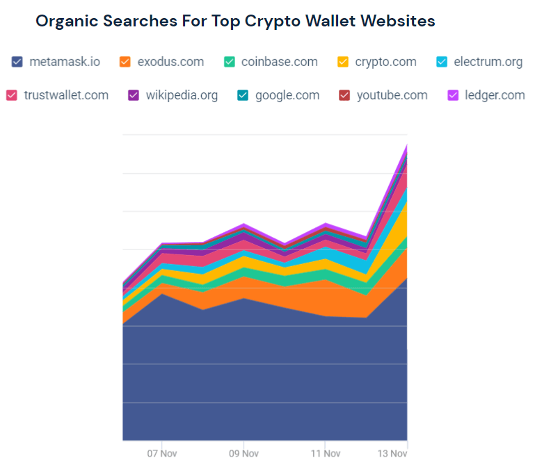Organic search for the top crypto wallet websites