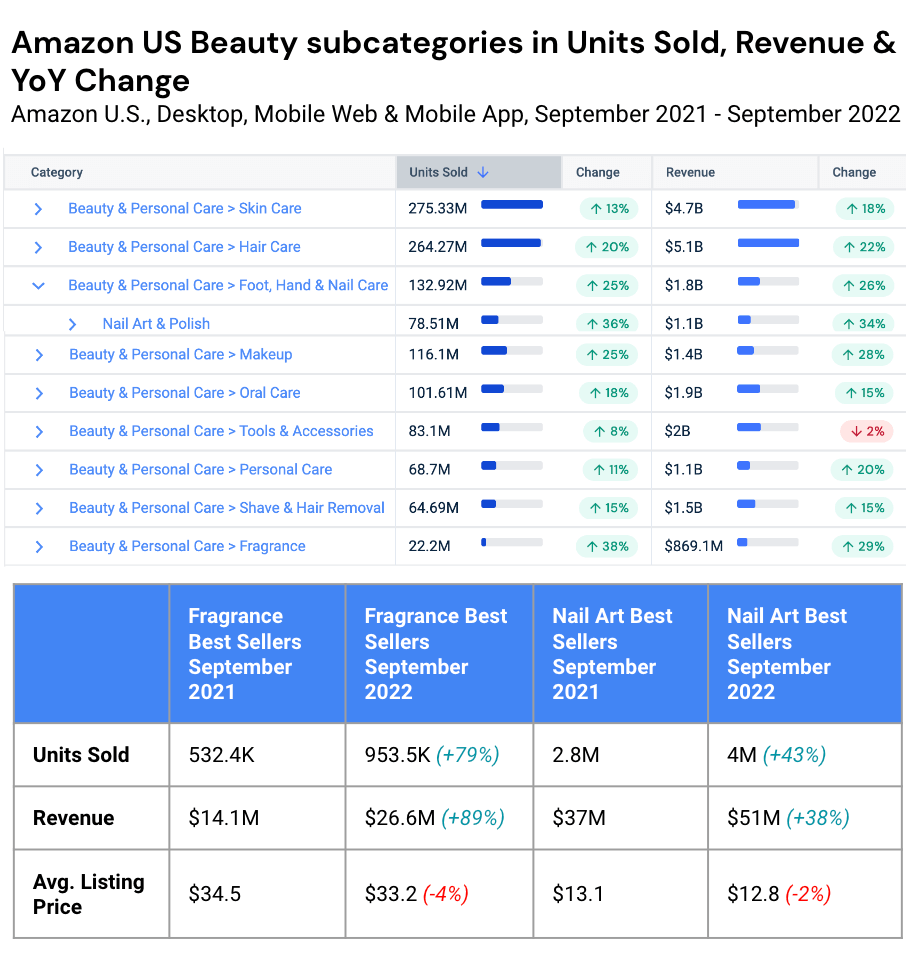 Amazon US beauty subcategories in units sold, revenue & YoY change