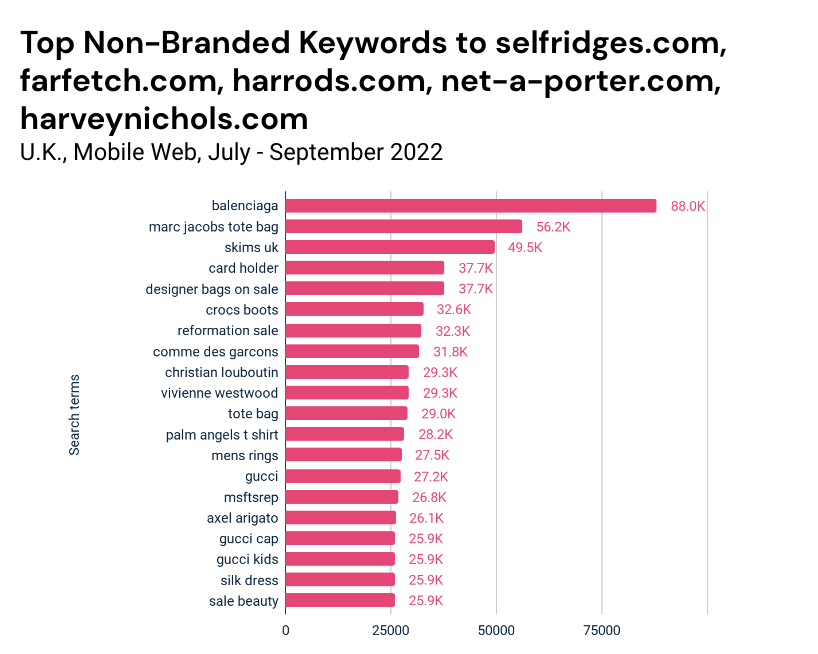 Top non-branded keywords to selfridges.com, farfetch.com, harrods.com, net-a-porter.com, harveynichols.com