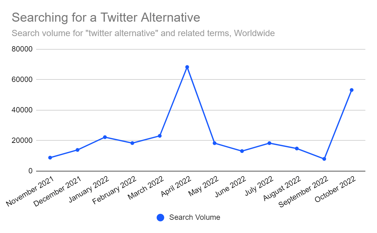 Search volume for "twitter alternative" - Worldwide