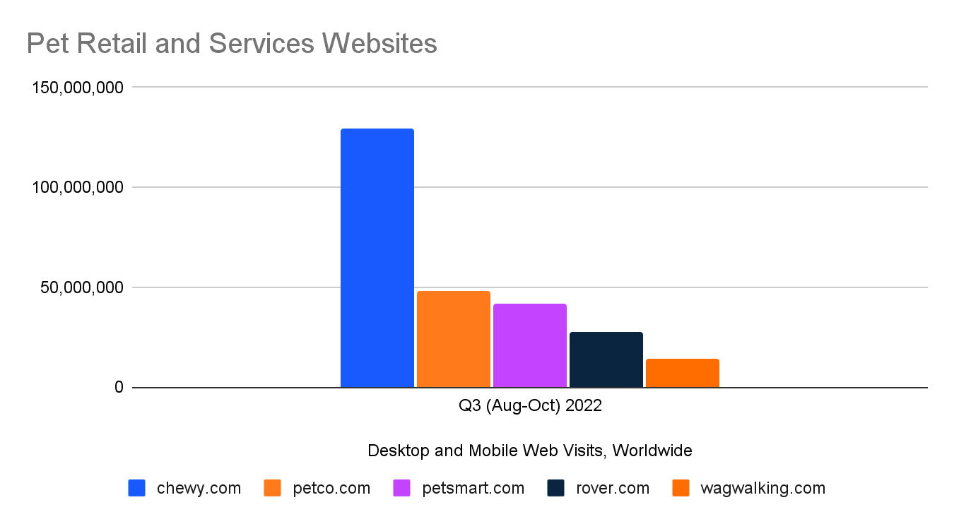Pet retail and services websites - comparison