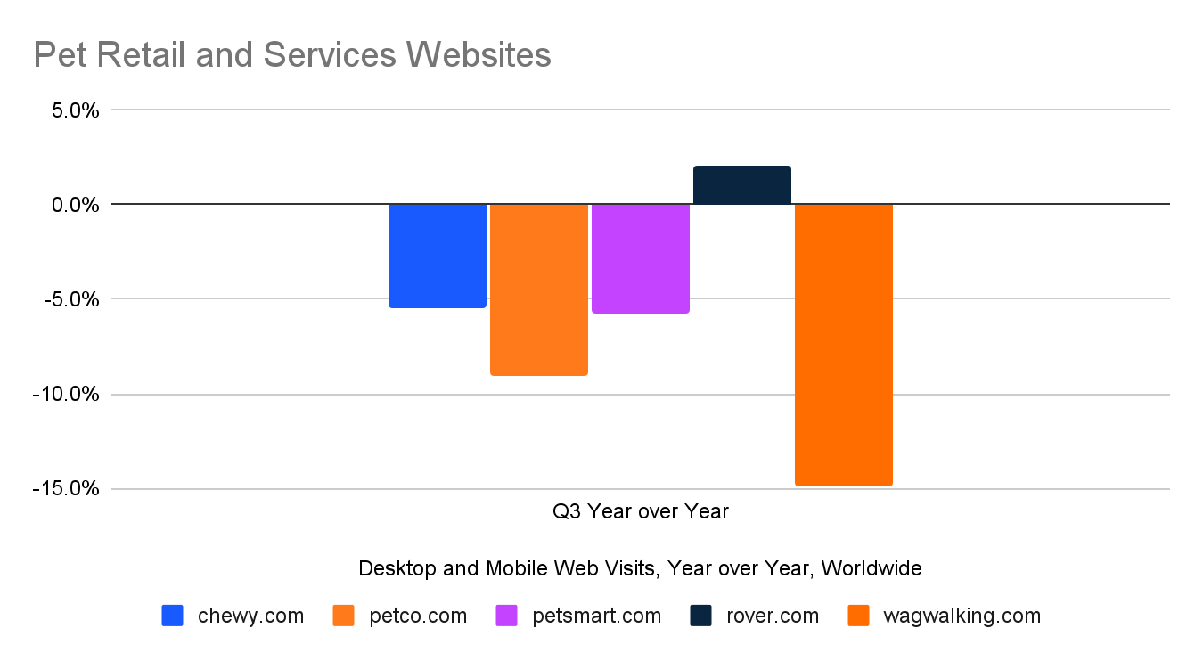Pet retail and services websites - Q3 Year over Year