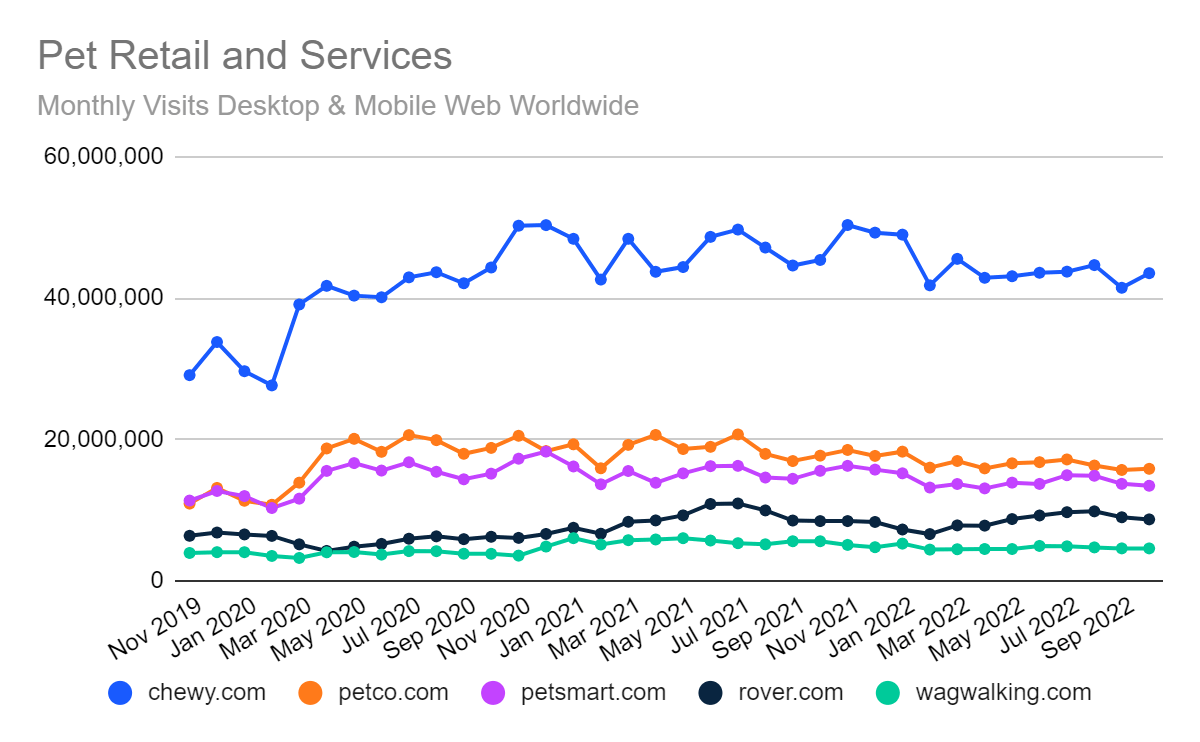 Pet retail and services websites - Traffic and revenue boom