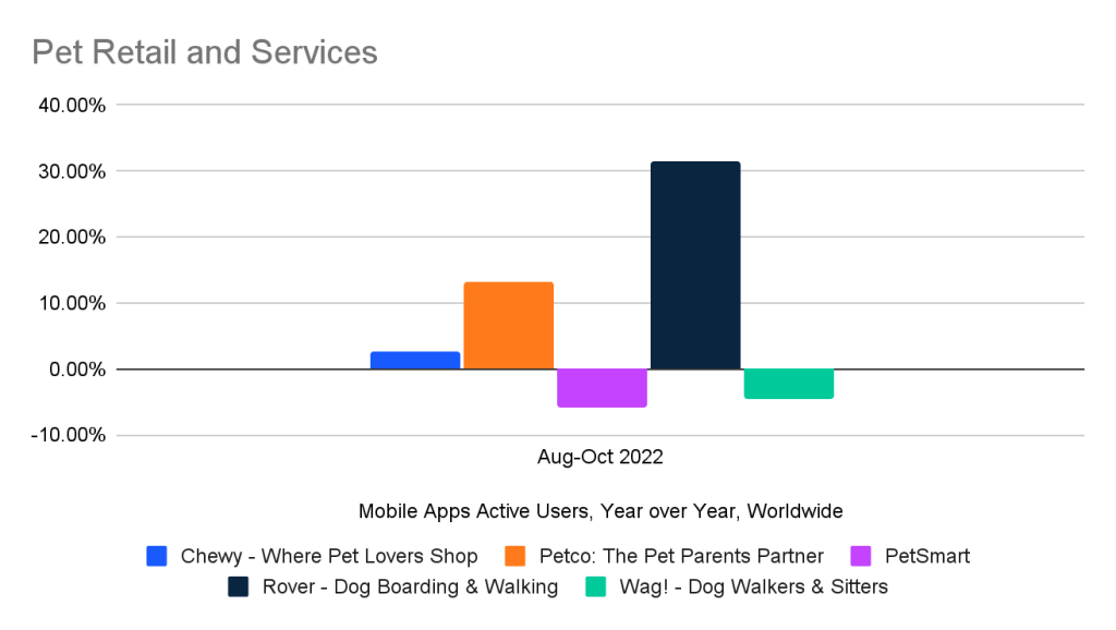 Pet retail and services websites - Mobile apps active users, YoY, Worldwide