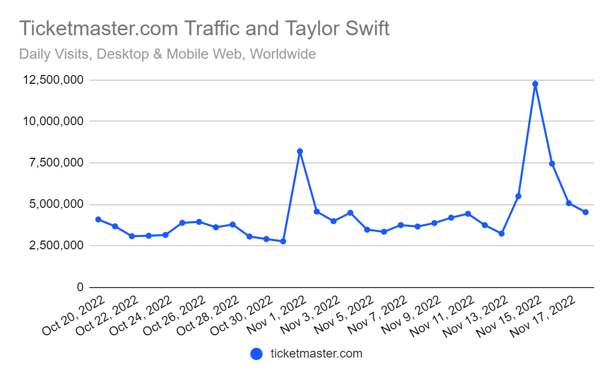 Ticketmaster.com traffic and Taylor Swift