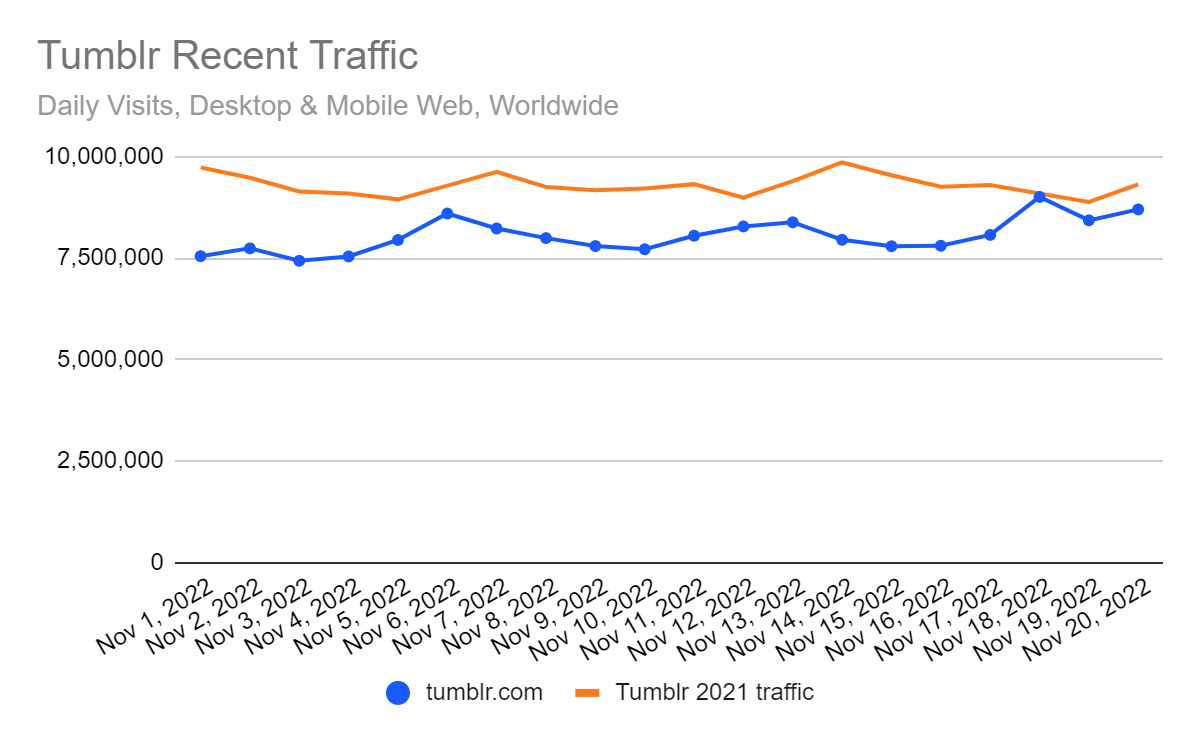 Chart: Tumblr's recent traffic is lower than last year at this time