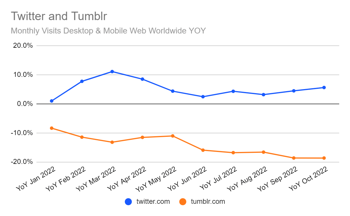 Chart: Tumblr's declining traffic compared with Twitter