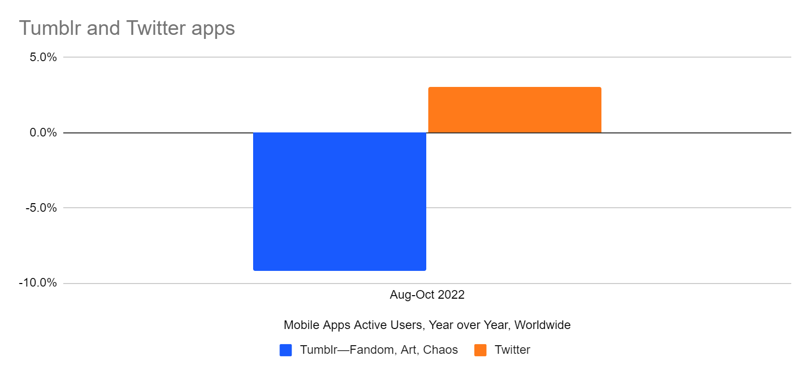 chart: Tumblr's decline in app active users