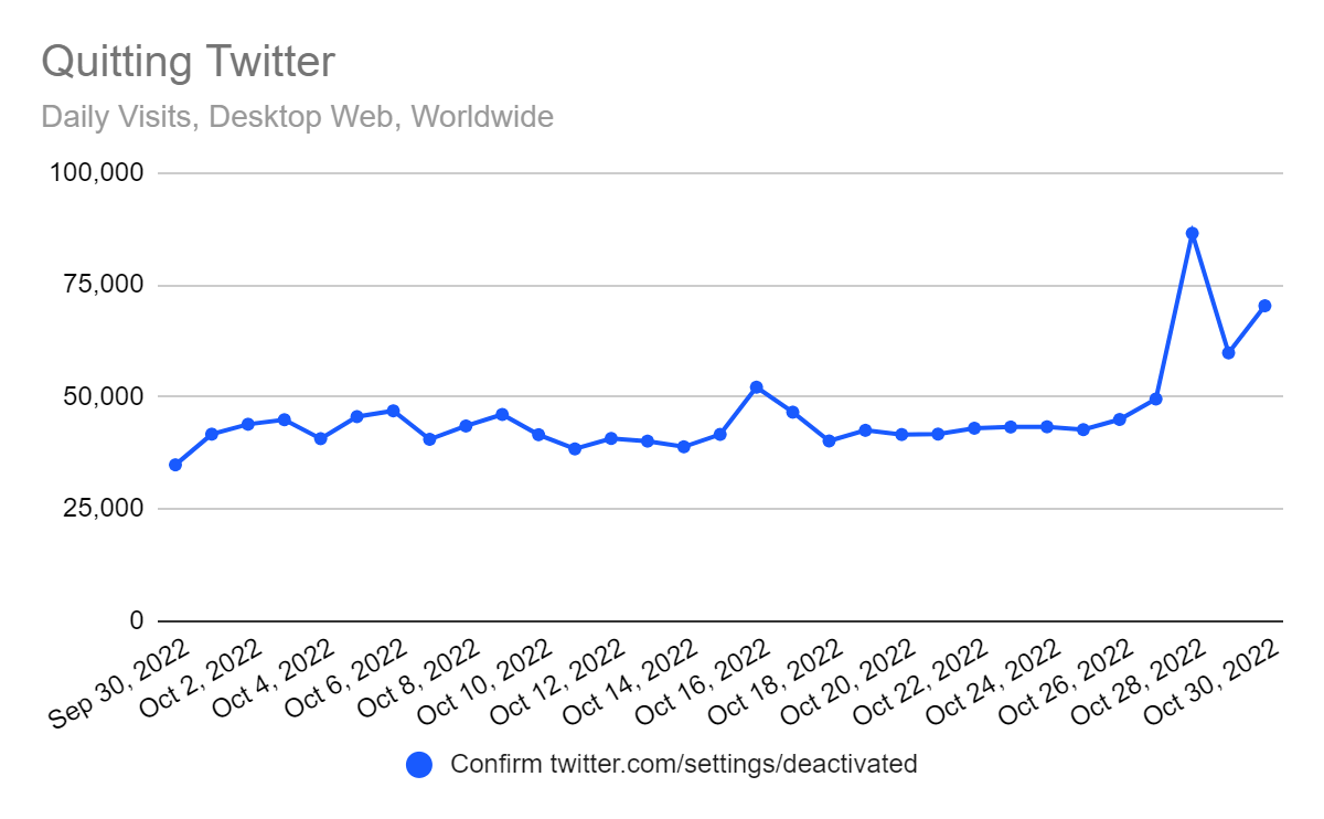 chart: users quitting twitter