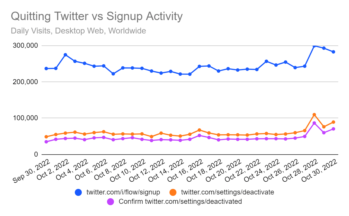 Quitting Twitter vs Signup activity