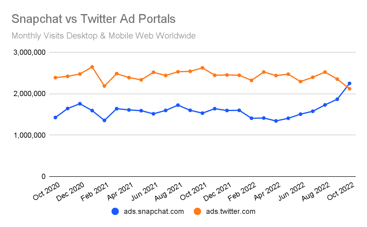 Snapchat vs Twitter Ad Portals - Monthly Visits, Desktop & Mobile Web Worldwide