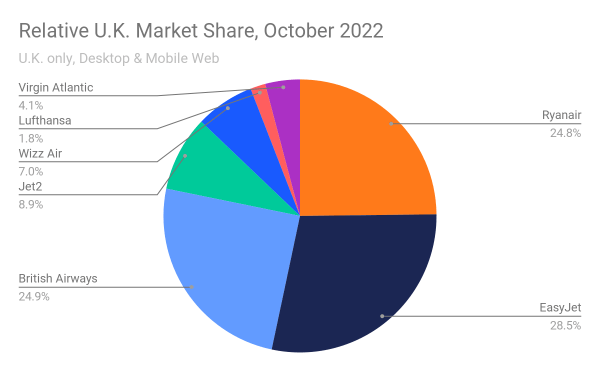 Relative U.K market share - Airline websites, uk, October 2022