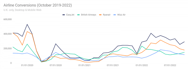 Airline conversions - U.K., October 2019-2022