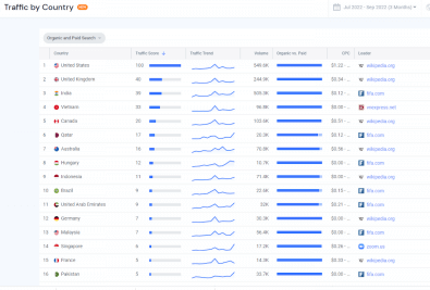Chart: keyword ranking